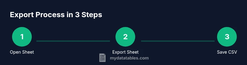 Process diagram for exporting Google Sheets to CSV