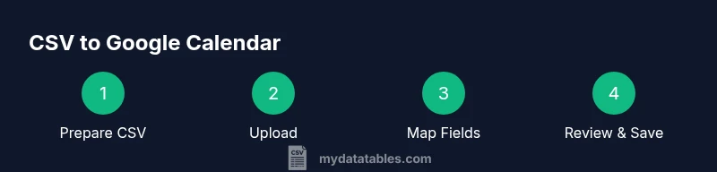 Process infographic showing CSV to Google Calendar import steps