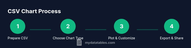 Process diagram showing four steps to create a CSV chart from CSV data