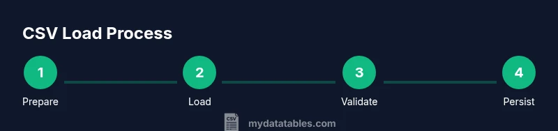 Process diagram showing Prepare, Load, Validate, Persist steps
