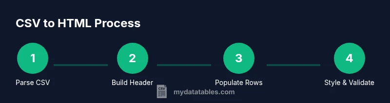 Process diagram showing steps to convert CSV to HTML