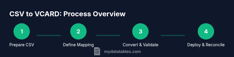 Process diagram for converting CSV to VCARD