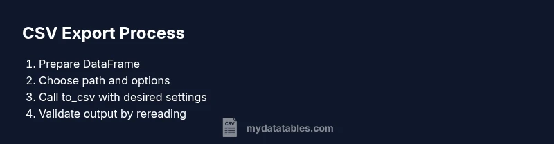 Process diagram showing saving a DataFrame to CSV with pandas