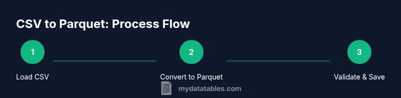 Process chart showing CSV to Parquet conversion steps