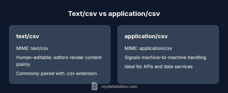 Comparison of text/csv and application/csv MIME types for data interchange