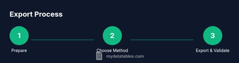 Process flow showing steps to export PostgreSQL data to CSV