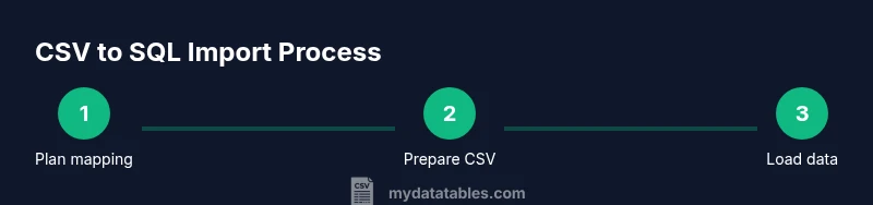 Process diagram showing CSV import to SQL Server steps