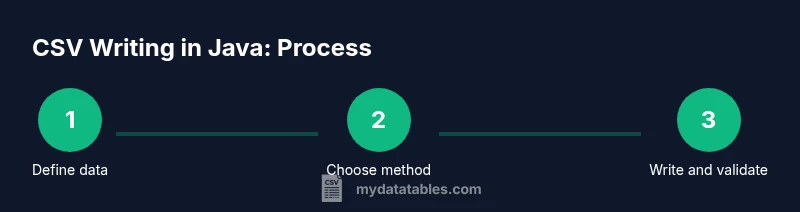 Process graphic showing CSV writing steps in Java