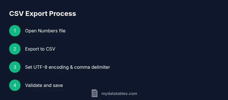 infographic showing step-by-step process to export CSV from Numbers