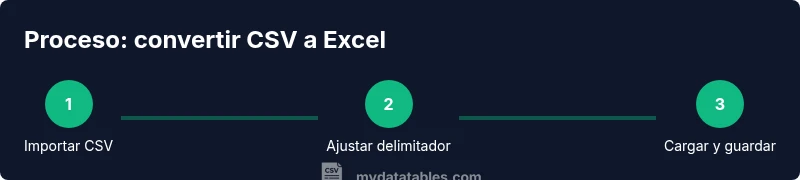 Proceso paso a paso para convertir CSV a Excel