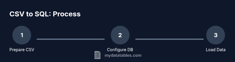 Process diagram: Prepare CSV, Configure DB, Load Data