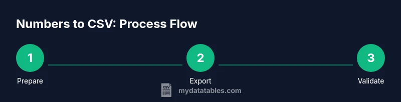 Process flow for converting a numbers file to CSV