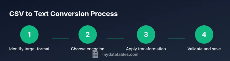 Process diagram of CSV to text conversion steps